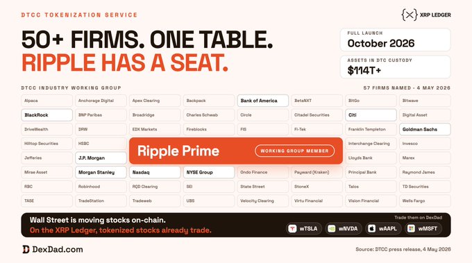 A promotional graphic titled 'DTCC TOKENIZATION SERVICE - 50+ FIRMS. ONE TABLE. RIPPLE HAS A SEAT.' listing numerous financial institutions including Bank of America, BlackRock, JPMorgan, Goldman Sachs, and Ripple Prime, noting a full launch of October 2026 and $114T+ in assets in DTC custody.