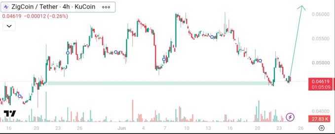 A 4-hour candlestick chart of ZigCoin/USDT (ZIG) on KuCoin shows the price at 0.04619 USDT, down 0.26%, with a horizontal support zone highlighted around 0.046 and an annotated upward arrow suggesting a potential bullish breakout—aligning with the post's claim that ZIG is setting up for a strong move ahead of its July 1 buyback on @ZIGChain.