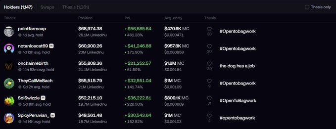 A trading dashboard listing top 'Holders' shows positions and PnL for traders like 'pointfarmcap', 'notaricecat69', 'onchainrebirth', and 'TheyCallMeBach', with the hashtag '#Opentobagwork' appearing in the thesis column.