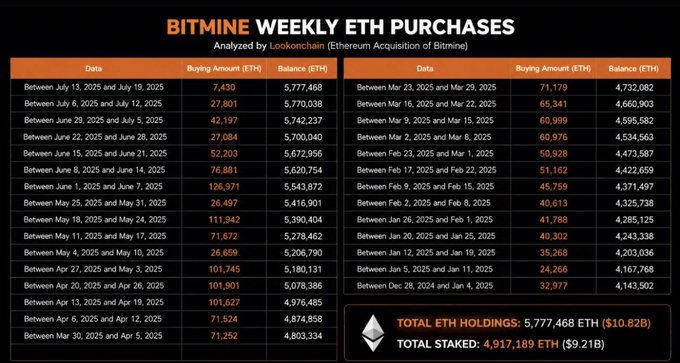 A BITMINE Weekly ETH Purchases chart showing acquisition data from late 2024 through July 2025, with total ETH holdings of 5,777,468 ETH ($10.82B) and total staked of 4,917,189 ETH ($9.21B).