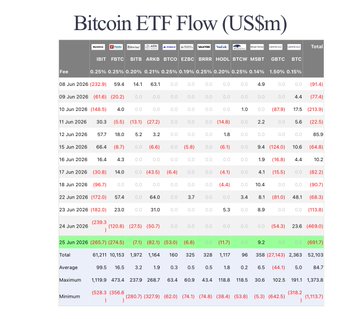 The image displays a Bitcoin ETF Flow table in US$m, showing daily inflows and outflows across various Bitcoin ETFs including IBIT, FBTC, ARKB, BTCO, EZBC, BRRR, HODL, BTCW, MSBT, GBTC, and BTC, from June 5 to June 25, 2025. The post's reference to a $691.7M net outflow on June 25 aligns with the highlighted row showing significant red outflows, including BlackRock's IBIT at ($255.7), which corresponds to the $265.7M sell-off mentioned.