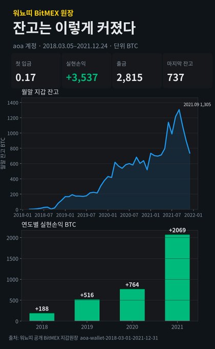 A Korean-language infographic about BitMEX wallet performance titled '잡고는 이렇게 커졌다', showing a first deposit of 0.17 BTC and a total profit of +3,537 BTC across annual returns from 2018 to 2021.