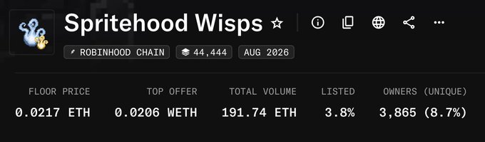 An NFT collection details page for "Spritehood Wisps" on Robinhood Chain, showing a floor price of 0.0217 ETH, top offer of 0.0206 WETH, total volume of 191.74 ETH, and 3,865 unique owners.