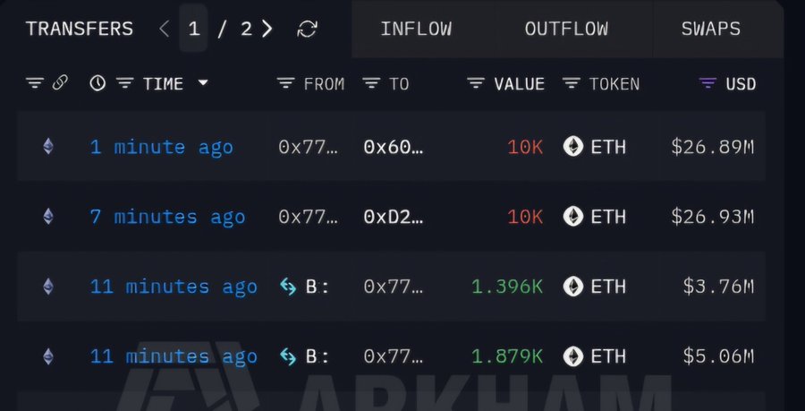 A cryptocurrency transaction tracking screen showing ETH transfers totaling over $26 million moving from addresses starting with 0x77 to other addresses, with values like 10K ETH ($26.89M) and 1.396K ETH ($3.76M).