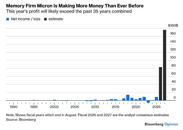 The chart shows Micron Technology's net income/loss from fiscal year 1990 through 2025, with analyst consensus estimates for fiscal 2026 and 2027 projecting net income to surge to approximately $75B and $170B respectively—levels dwarfing the company's historically modest profits and illustrating the "insane growth" referenced in the accompanying post, which notes this year's profit will likely exceed the past 35 years combined.