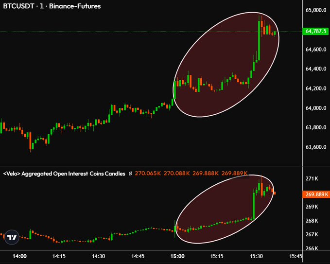 BTCUSDT 1-minute Binance Futures chart showing price attempting a breakout above $65,000 (currently at 64,787.5), paired with the Velo Aggregated Open Interest Coins Candles indicator showing a corresponding surge in open interest to 269.889K, confirming that longs are actively increasing positions in an effort to push price higher.