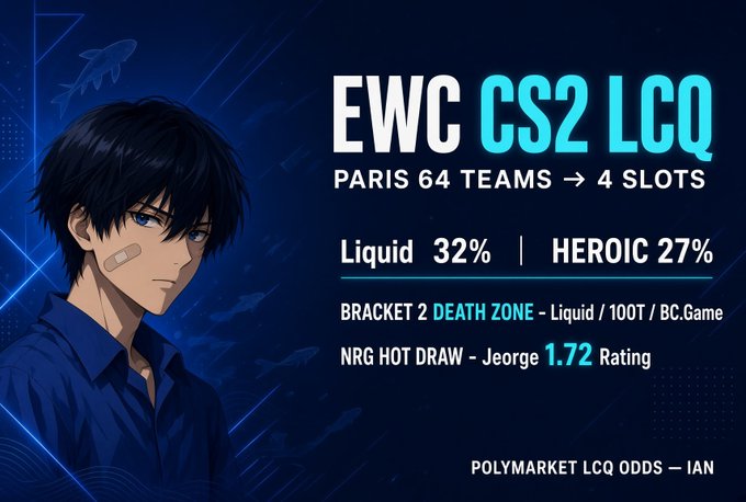 A promotional graphic for EWC CS2 LCQ in Paris showing an anime-style character, with odds listed as 'Liquid 32% | HEROIC 27%' and mentioning 'Polymarket LCQ Odds'.