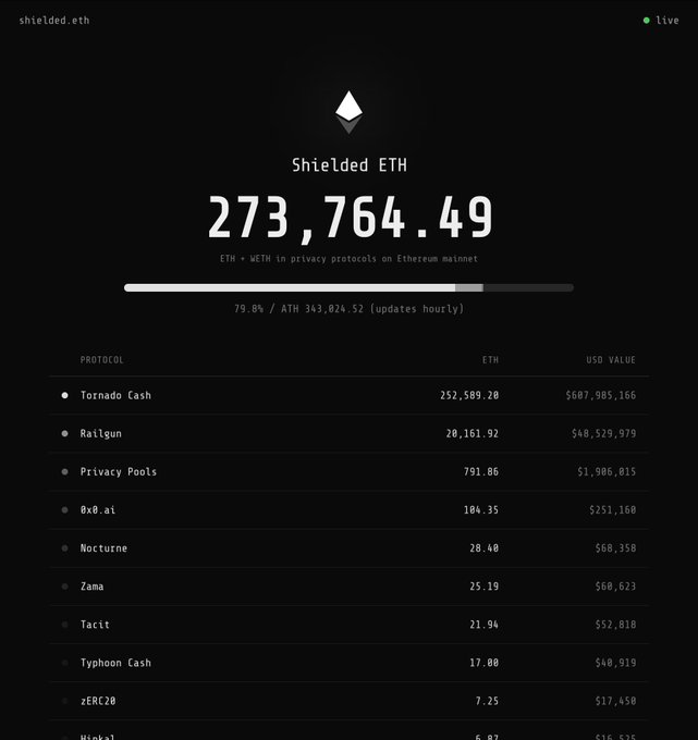 A dark-themed dashboard for shielded.eth displays 'Shielded ETH 273,764.49' as the total WETH in privacy protocols on Ethereum mainnet, listing protocols like Tornado Cash (252,509.20 ETH, $607,985,166), Railgun, Privacy Pools, and others.