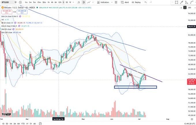 A TradingView daily candlestick chart of Bitcoin/U.S. Dollar (BTC/USD) on the INDEX, showing price consolidating between roughly $60,000 and $68,400 resistance after a downtrend from ~$88,000 highs, with moving averages (EMA 9, 20, 50, 200) and Bollinger Bands overlaid—visually supporting the "best fit is a descending triangle" pattern, with a breakout likely on a close above the $67,471 downtrend line.