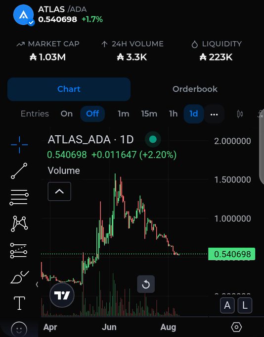 A cryptocurrency trading chart displays ATLAS/ADA at 0.540698 (+1.7%) with a 1-day candlestick graph, showing a market cap of ₳1.03M and 24H volume of ₳3.3K.
