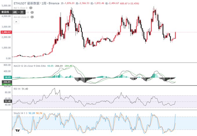A cryptocurrency trading chart for ETH/USDT on Binance showing a 32.43% gain with candlesticks, MACD, RSI, and Stochastic indicators.