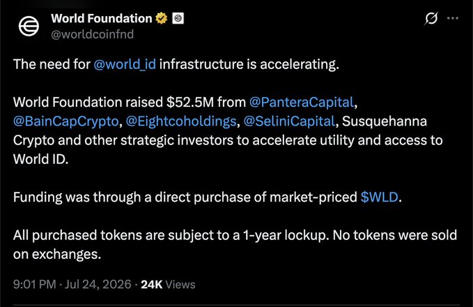 The image is a tweet from World Foundation (@worldcoinfnd) announcing that it raised $52.5M from investors including Pantera Capital, BainCapCrypto, Eightcoholdings, and SeliniCapital through a direct market-priced purchase of $WLD tokens, all subject to a 1-year lockup. The accompanying post elaborates on this by noting the on-chain details, suggesting 217.4M $WLD were sold at an average of ~$0.2415 each, with 47.5M USDC received in the transaction.