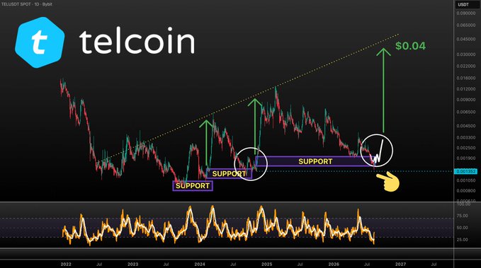 A Telcoin (TEL) candlestick chart displays a long-term ascending triangle pattern with higher lows marked at support zones around $0.0019-$0.003, projecting a target price of $0.04 via green arrows, consistent with the post's bullish short-term outlook despite recent price flushing.