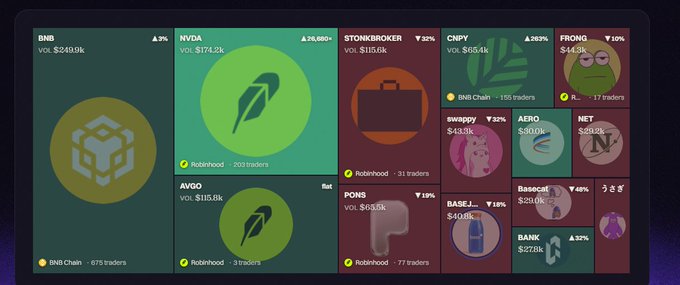 A crypto trading dashboard showing various tokens including BNB, NVDA, STONKBROKER, CNPY, FRONG, AVGO, PONS, swappty, AERO, NET, BaseJi..., Basecat, and BANK, with price changes and trading volumes.