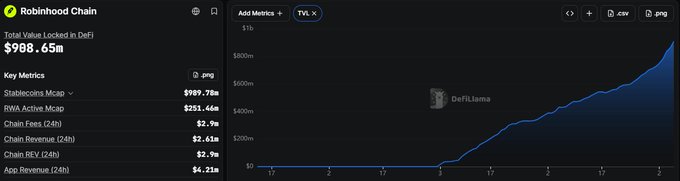 A DefiLlama dashboard showing Robinhood Chain's Total Value Locked in DeFi at $988.65M, with an upward-trending TVL chart for Robinhood Chain approaching the $1B mark, alongside key metrics including $969.78M stablecoins Mcap, $251.44M RWA Active Mcap, and $2.9M in both chain fees and chain revenue over 24 hours.