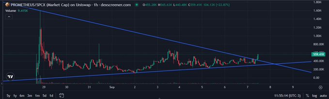 Trading chart titled 'PROMETHEUS/SPCX (Market Cap) on Uniswap' showing price action with descending trendlines and a current value near 559.41K.