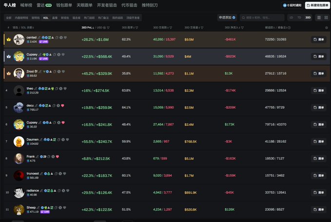 A cryptocurrency wallet tracking dashboard displays top traders ranked by 30-day PNL, showing notable figures like "cented" (+26.2%, +$1.6M, 62.3% win rate), "Cupsey" (+22.5%, +$568.4K, 49.4%), and "Zoro" (+45.2%, +$329.9K, 35.8%) among others. This aligns with the post's advice about hunting for profitable wallets rather than chasing coins, as the platform appears designed to identify and follow the trading patterns of consistently successful crypto investors.