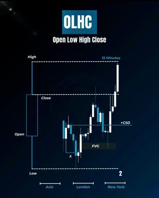 An educational trading chart titled 'OLHC - Open Low High Close' showing a 15-minute candlestick pattern with annotations for Asia, London, and New York sessions, including FVG and CSD markers.
