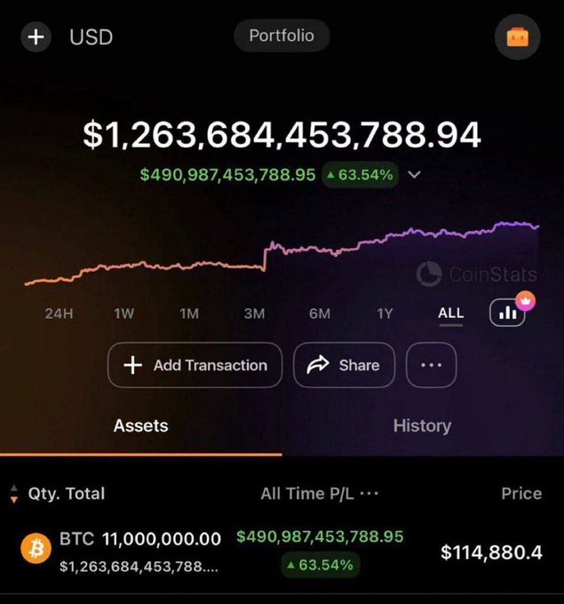 A CoinStats portfolio screenshot shows a $1,263,684,453,788.94 USD balance with 11,000,000.00 BTC at $114,880.4 per coin and a 63.54% gain, visually supporting the post's claim of becoming a "BTC billionaire" before announcing a giveaway of 1 Bitcoin to a follower.