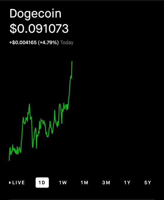 A cryptocurrency price chart for Dogecoin shows a current price of $0.091073, up $0.004165 (+4.79%) for the day, with a sharply rising green line on a 1D timeframe.