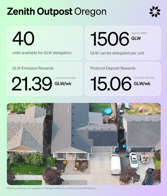 An infographic titled "Zenith Outpost Oregon" showing 40 units available for GLW delegation, 1506 GLW delegatable per unit, 21.39 GLW/wk emission rewards, and 15.06 GLW/wk protocol deposit rewards, with an aerial view of a house below.
