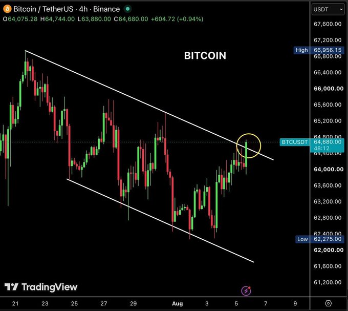 A TradingView chart showing the BTCUSDT (Bitcoin / TetherUS) 4-hour price on Binance, with a descending channel pattern and a yellow circle highlighting a breakout area near $64,680.