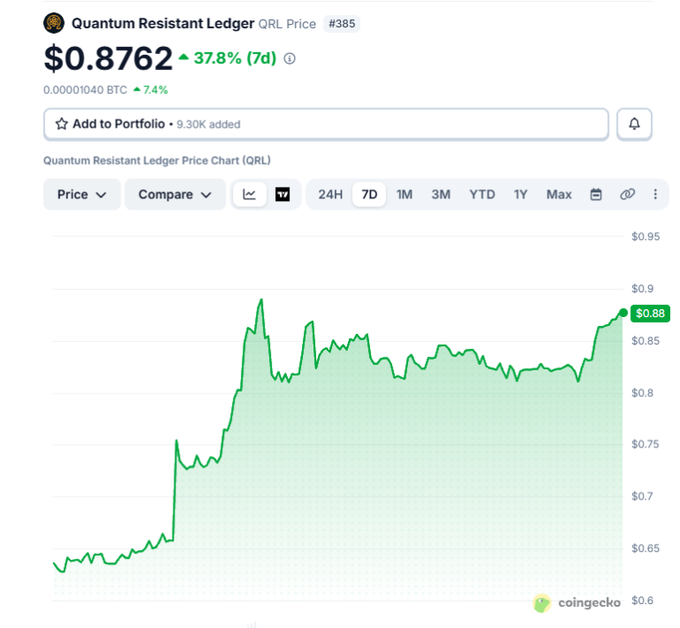 CoinGecko price chart for Quantum Resistant Ledger (QRL) showing a price of $0.8762, up 37.8% over 7 days.