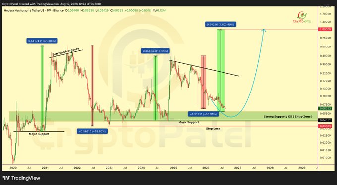 A TradingView chart for Hedera Hashgraph (HBAR) against TetherUS on Binance displays technical analysis from CryptoPatel, showing a bearish divergence, major support, and a projected bullish trajectory to 0.65000 by 2027.