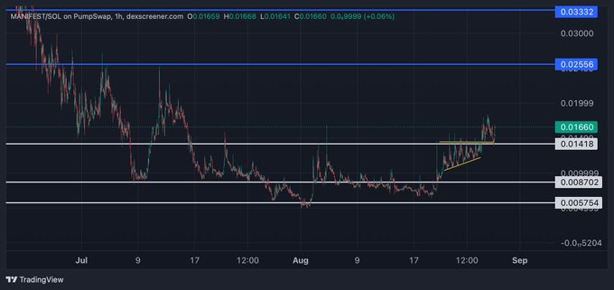 The image shows a TradingView candlestick chart for the MANIFEST/SOL pair on PumpSwap, with a current price of 0.01660 and a marked ascending triangle/pennant pattern near recent lows around 0.01418, suggesting a potential breakout setup that aligns with the post's bullish outlook on the token's value.