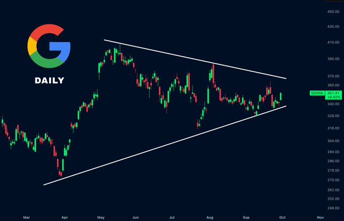 A daily chart of $GOOGL stock showing price consolidation within a symmetrical triangle pattern, with the stock trading at approximately $351.60, bounded by resistance around $370–$380 and rising trendline support, illustrating the setup described in the post where a breakout from the pattern would signal the next major directional move.