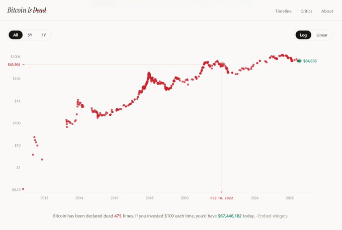 A 'Bitcoin Is Dead' chart showing Bitcoin's price over time, with a current value of $64,636 and text noting 'Bitcoin has been declared dead 475 times. If you invested $100 each time, you'd have $67,446,182 today.'