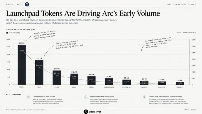 An analytics chart titled 'Launchpad Tokens Are Driving Arc's Early Volume' showing 1-hour trading volumes for tokens including ARGUS ($56.3M), TOLLY ($31.7M), LONK ($16.6M), COOL ($12.7M), and ARCAT ($5.6M), attributed to Circle/Arc ecosystem activity.