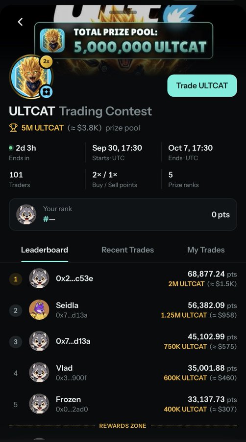A mobile app screenshot shows the 'ULTCAT Trading Contest' with a 5,000,000 ULTCAT prize pool, listing top traders like '0x2...c53e' with 68,877.24 points and 'Seidla' in second place.