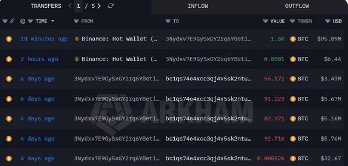 The image shows a cryptocurrency transaction tracker displaying recent Bitcoin transfers totaling significant amounts (over 357 BTC shown across visible entries), with the most recent transfer of 1.5K BTC ($95.89M USD) occurring 18 minutes ago between Binance Hot Wallet and an address starting with "bc1qs74e4xccSqj4v5sk2ntu..." which corresponds to the Galaxy Digital wallet mentioned in the post, visually confirming the historic Satoshi-era whale's massive $9.5 billion BTC sale.