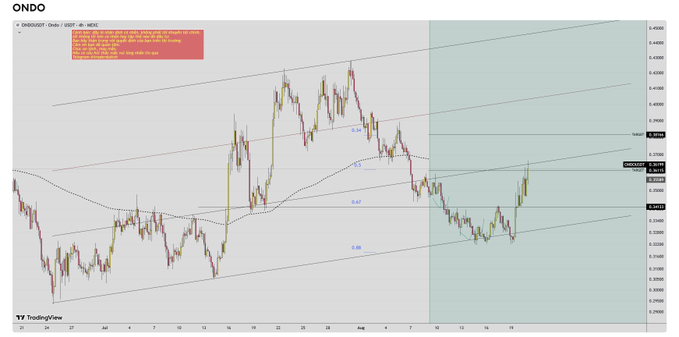 A TradingView price chart for ONDO/USDT on OKX shows technical analysis with Fibonacci retracement levels and a downward trend channel.
