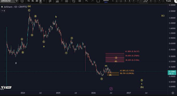 A TradingView chart of $ARKM/USDT on the 1D timeframe displays an Elliott Wave count with wave labels (0-5, a-b-c, and circled numerals) tracking the cryptocurrency's price action from early 2024 through projected 2027, with key Fibonacci retracement levels marking potential support zones at $0.096-$0.113 (supporting the "micro support for wave (B) of 4" claim) and resistance areas at $0.214-$0.361.