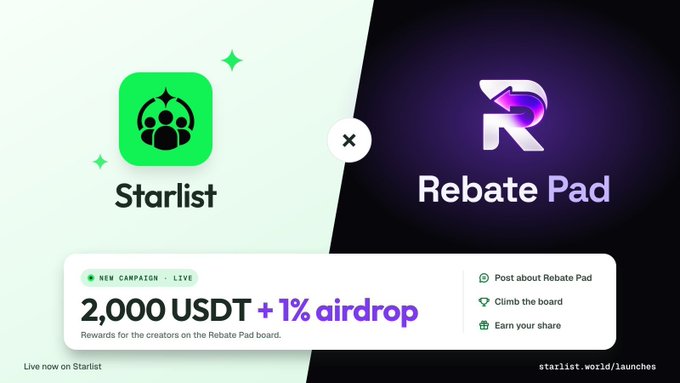 A promotional graphic announces a partnership between 'Starlist' (green logo) and 'Rebate Pad' (purple logo), highlighting a 'NEW CAMPAIGN - LIVE' for '2,000 USDT + 1% airdrop' rewards for creators on the Rebate Pad board.