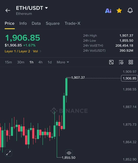 The image shows a Binance cryptocurrency chart for ETH/USDT (Ethereum), displaying a current price of $1,906.85 (+1.67%), with a 24-hour high of $1,907.37 and low of $1,855.50. The 1-hour candlestick chart illustrates Ethereum's recent price recovery, supporting the post's claim that ETH has surged back above the $1,900 threshold.