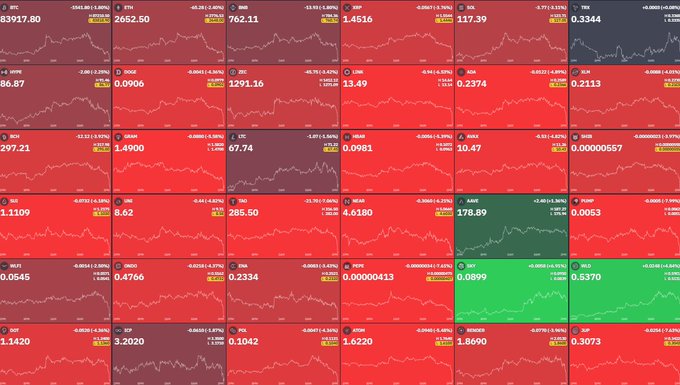 A grid of cryptocurrency charts mostly displayed in red, showing major declines across assets including BTC (83917.80), ETH (2652.50), SOL (762.11), XRP (1.4516), DOGE (0.0906), and ADA (1.4900).