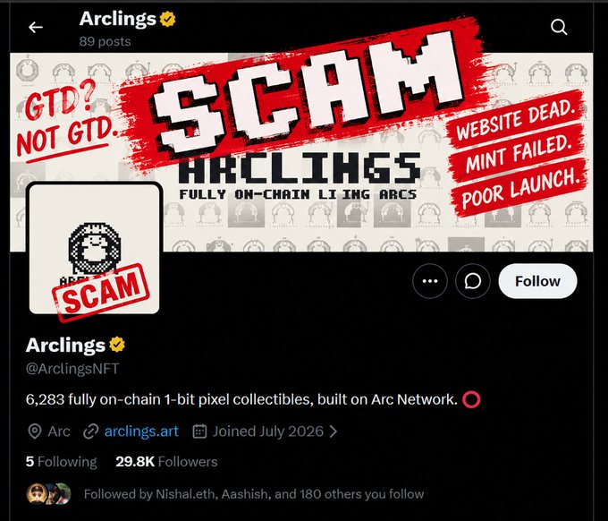 A screenshot of the Arclings Twitter/X profile (@ArclingsNFT) overlaid with red 'SCAM' stamps and text claiming 'GTD? NOT GTD.', 'WEBSITE DEAD', 'MINT FAILED', and 'POOR LAUNCH', alongside allegations of '89 posts' and '6,283 fully on-chain 1-bit pixel collectibles, built on Arc Network'.