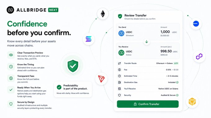 Marketing screenshot for 'ALLBRIDGE NEXT' promoting cross-chain transfers, showing a Review Transfer panel converting 1,000 USDC on Ethereum to 998.50 USDC on Solana with a 'Confirm Transfer' button.