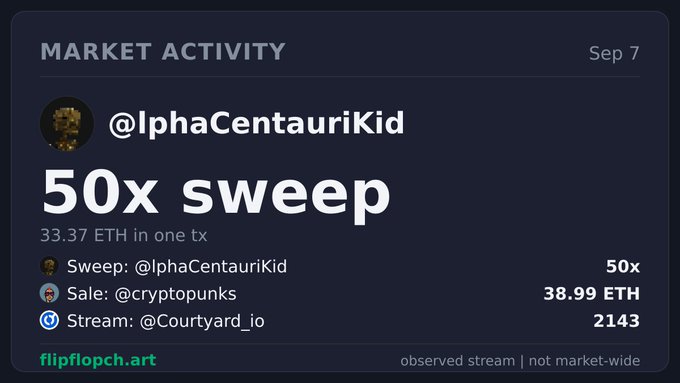 A dark market activity card titled '50x sweep' from '@IphaCentauriKid' details a 38.99 ETH sale to '@cryptopunks' and a stream of 2143 on 'flipflopch.art'.
