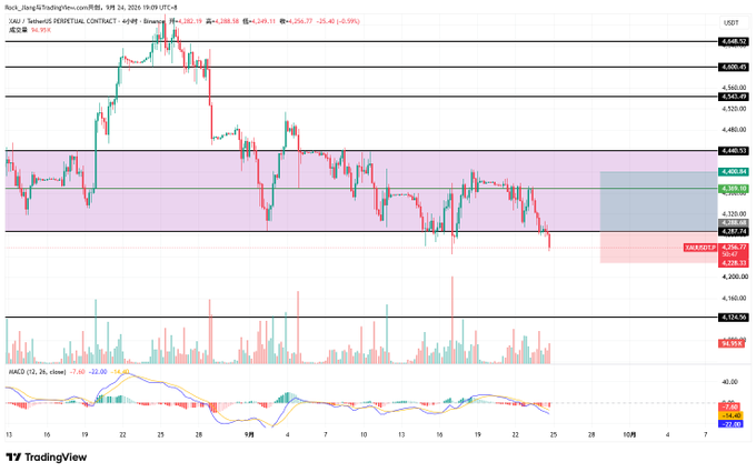 A TradingView chart of XAU/USD (Gold) on a 4-hour timeframe shows the price testing the 4,287 support level at the bottom of the 4,440-4,287 oscillation range, accompanied by MACD and volume indicators showing bearish momentum, illustrating the post's discussion of gold retesting key support for potential long entries.