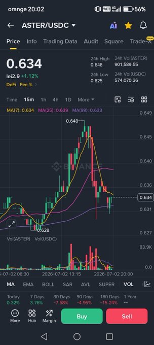A cryptocurrency trading chart shows ASTER/USDC at 0.634, down 1.12%, with candlestick data, volume bars (83.9K), and moving averages (MA7: 0.634, MA25: 0.639, MA99: 0.633) on what appears to be a Binance interface. The post claims market makers are profiting while whales dump on pumps, criticizing Binance and CZ while suggesting ASTER is a scam with declining longer-term performance (-4.99% over 90 days, -13.24% over 180 days) despite short-term gains, positioning it as a "HYPE killer."