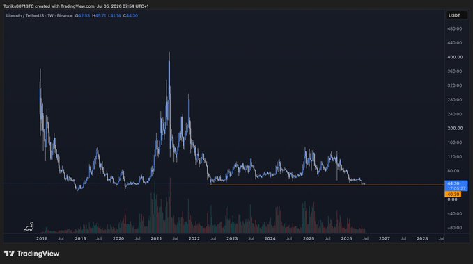A weekly TradingView chart of Litecoin (LTC/USDT) on Binance from 2018 to mid-2026, showing a current price of $44.30, highlights the coin's historical price action with massive peaks above $400 in 2021 and a long-term downtrend now consolidating near multi-year lows—visually reinforcing the post's nostalgic "OG vibes" and appeal of Litecoin's current risk-to-reward setup.