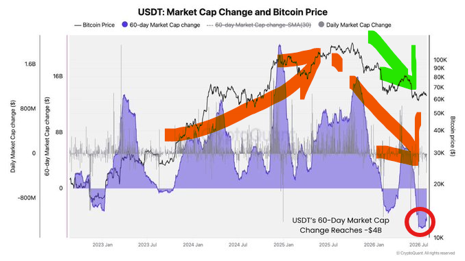 A line chart titled 'USDT: Market Cap Change and Bitcoin Price' showing Bitcoin price trends alongside USDT's 60-day market cap change, with red arrows indicating a decline and noting a -$4B drop.