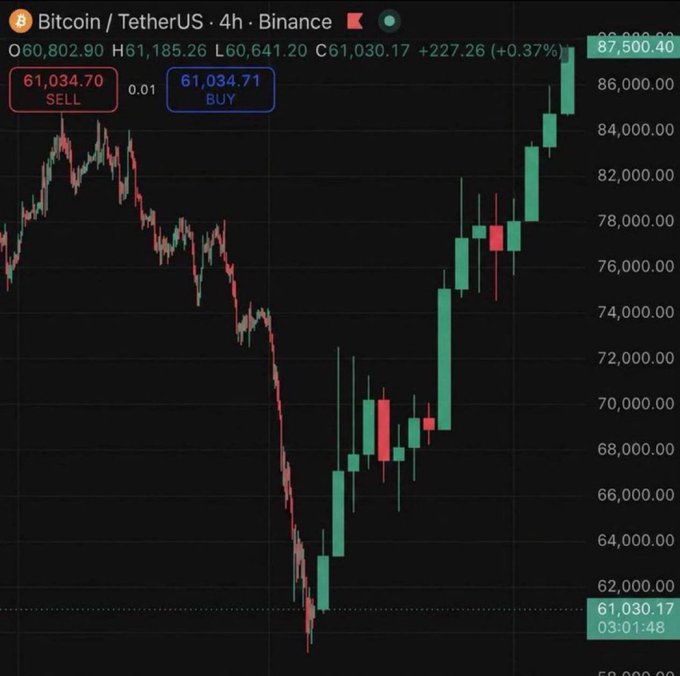 A 4-hour Binance candlestick chart of Bitcoin/TetherUS (BTC/USDT) showing a dramatic V-shaped recovery, with price plunging to a low of $60,641.20 before surging sharply upward to a current price of $61,030.17 (+0.37%), now breaking past $87,500. The accompanying bullish caption reinforces the visual breakout, suggesting an imminent explosive rally.
