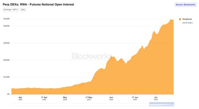 A Blockworks chart titled 'Perp DEXs: RWA - Futures Notional Open Interest' showing strong growth from April to July 2025.