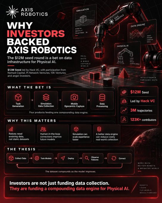 Infographic titled 'WHY INVESTORS BACKED AXIS ROBOTICS' detailing their $12M seed round led by Hack VC for Physical AI data infrastructure, with sections on 'What the Bet Is', 'Why This Matters', and 'The Thesis'.