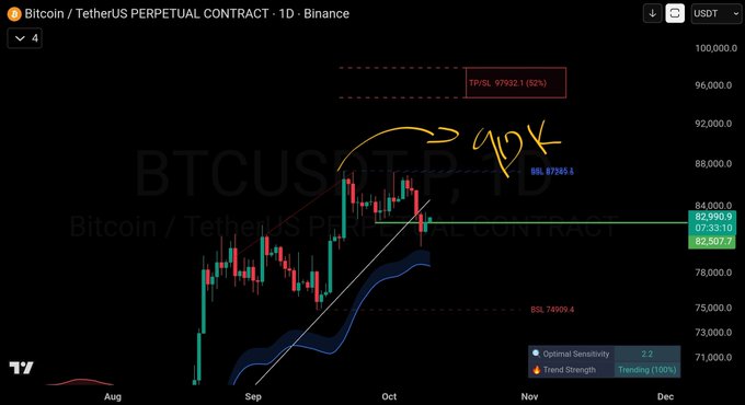 A Bitcoin/TetherUS perpetual contract chart on Binance (BTCUSDT.P) with handwritten annotations showing a bullish trend line pointing toward "90K" as a price target, with TP/SL set at 97932.1 (52%).